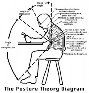 POSTURE THEORY DIOGRAM